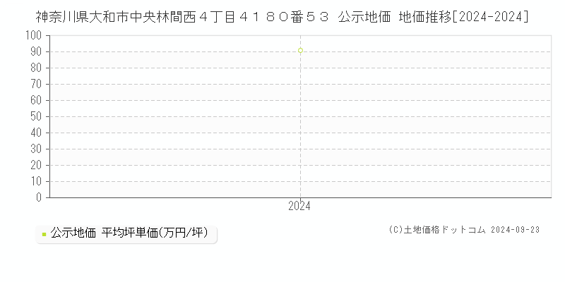 神奈川県大和市中央林間西４丁目４１８０番５３ 公示地価 地価推移[2024-2024]