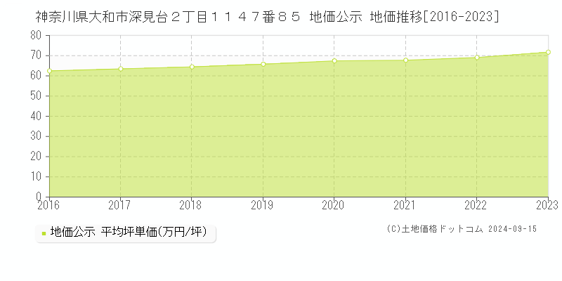 神奈川県大和市深見台２丁目１１４７番８５ 公示地価 地価推移[2016-2021]