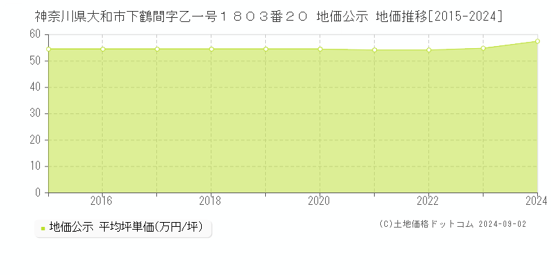 神奈川県大和市下鶴間字乙一号１８０３番２０ 地価公示 地価推移[2015-2023]