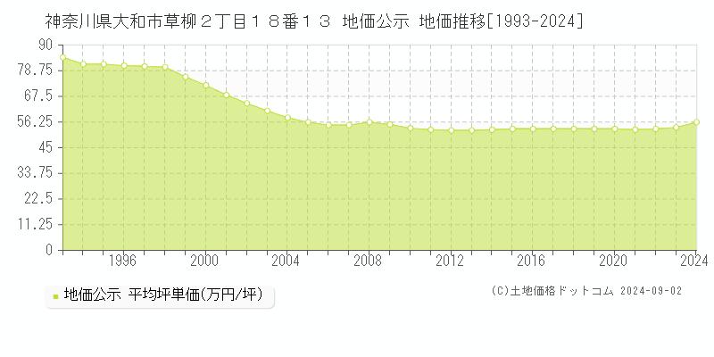 神奈川県大和市草柳２丁目１８番１３ 公示地価 地価推移[1993-2017]