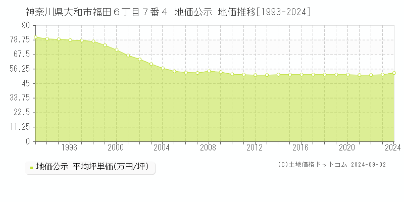 神奈川県大和市福田６丁目７番４ 公示地価 地価推移[1993-2021]