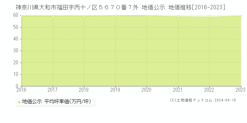 神奈川県大和市福田字丙十ノ区５６７０番７外 公示地価 地価推移[2016-2017]