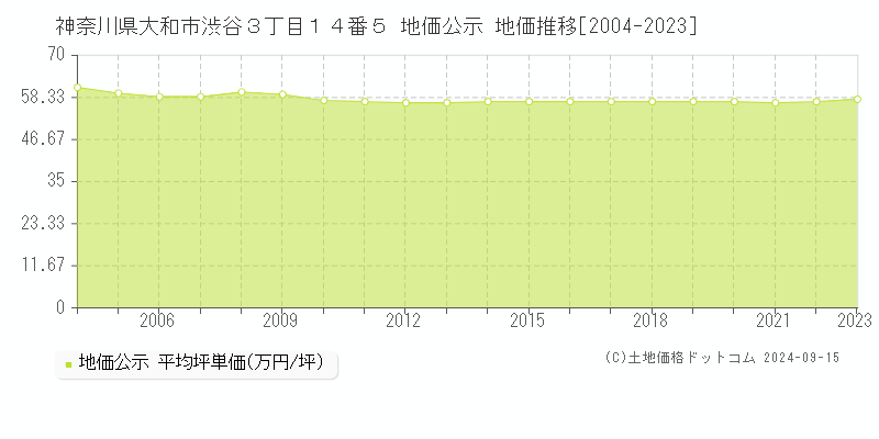 神奈川県大和市渋谷３丁目１４番５ 公示地価 地価推移[2004-2019]