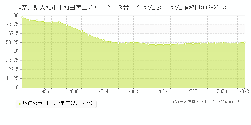 神奈川県大和市下和田字上ノ原１２４３番１４ 公示地価 地価推移[1993-2024]