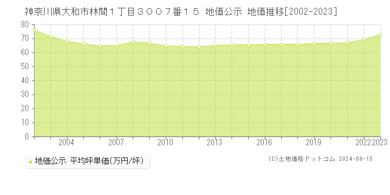 神奈川県大和市林間１丁目３００７番１５ 公示地価 地価推移[2002-2022]