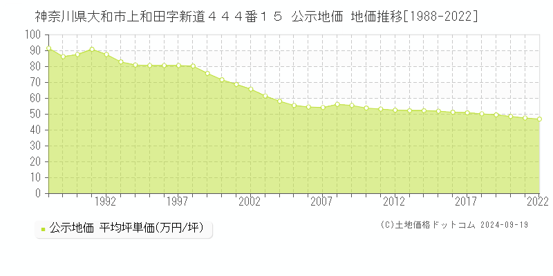 神奈川県大和市上和田字新道４４４番１５ 公示地価 地価推移[1988-2021]