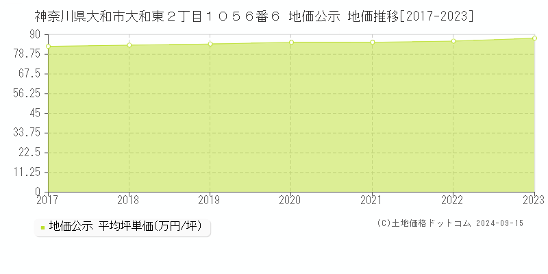 神奈川県大和市大和東２丁目１０５６番６ 地価公示 地価推移[2017-2023]