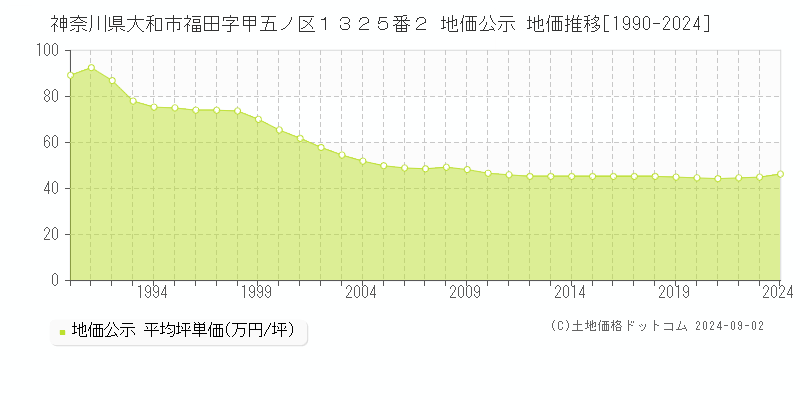 神奈川県大和市福田字甲五ノ区１３２５番２ 公示地価 地価推移[1990-2023]