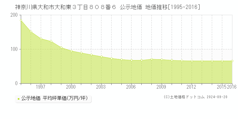 神奈川県大和市大和東３丁目８０８番６ 公示地価 地価推移[1995-2016]