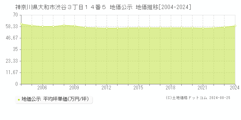 神奈川県大和市渋谷３丁目１４番５ 公示地価 地価推移[2004-2024]