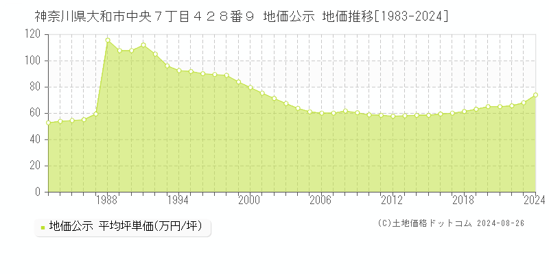 神奈川県大和市中央７丁目４２８番９ 公示地価 地価推移[1983-2024]