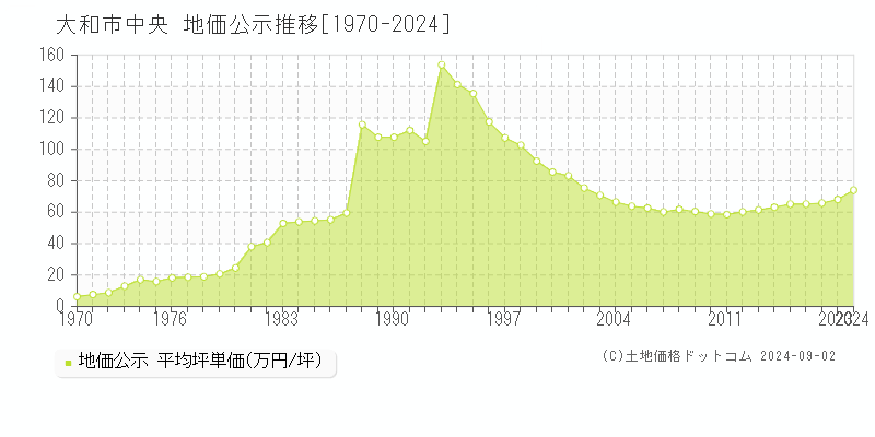 中央(大和市)の公示地価推移グラフ(坪単価)[1970-2024年]