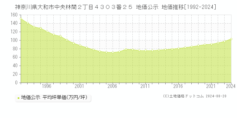 神奈川県大和市中央林間２丁目４３０３番２５ 公示地価 地価推移[1992-2024]