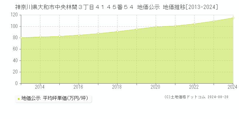 神奈川県大和市中央林間３丁目４１４５番５４ 公示地価 地価推移[2013-2024]