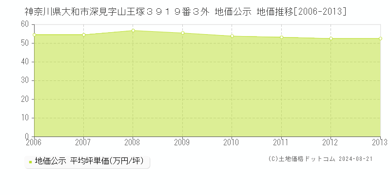 神奈川県大和市深見字山王塚３９１９番３外 公示地価 地価推移[2006-2013]