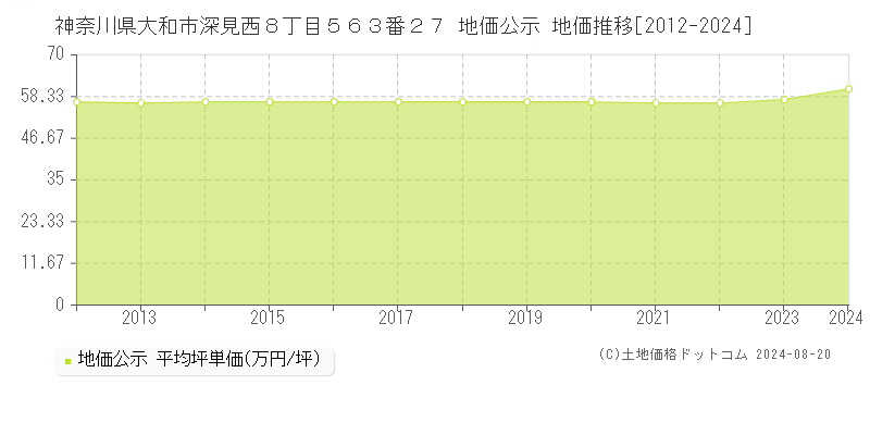 神奈川県大和市深見西８丁目５６３番２７ 公示地価 地価推移[2012-2024]