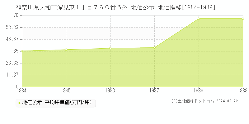 神奈川県大和市深見東１丁目７９０番６外 公示地価 地価推移[1984-1989]