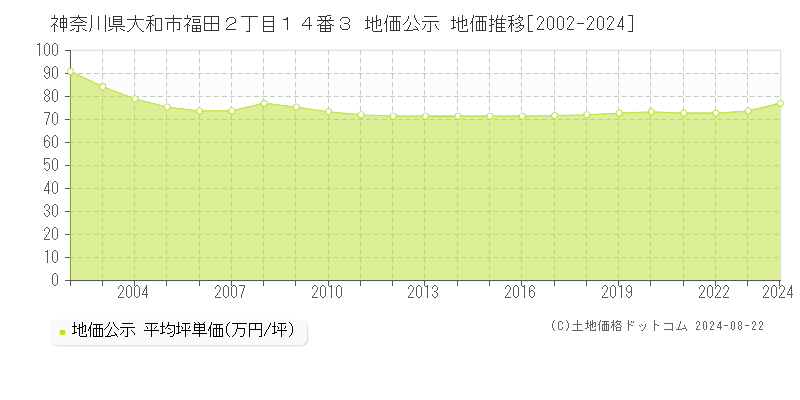 神奈川県大和市福田２丁目１４番３ 公示地価 地価推移[2002-2024]