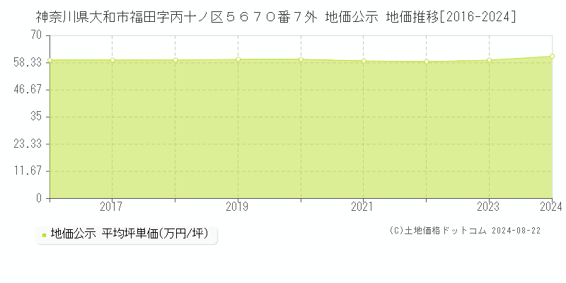 神奈川県大和市福田字丙十ノ区５６７０番７外 公示地価 地価推移[2016-2024]