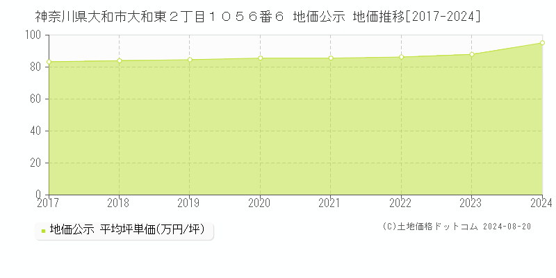 神奈川県大和市大和東２丁目１０５６番６ 公示地価 地価推移[2017-2024]