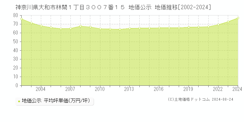 神奈川県大和市林間１丁目３００７番１５ 公示地価 地価推移[2002-2024]