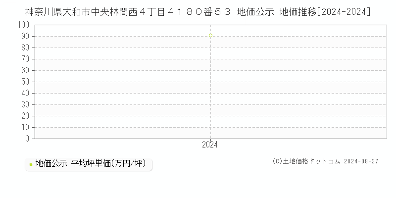 神奈川県大和市中央林間西４丁目４１８０番５３ 公示地価 地価推移[2024-2024]