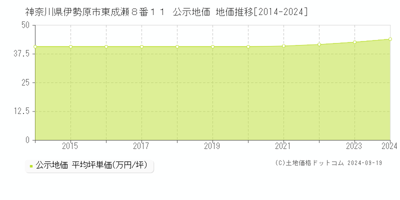 神奈川県伊勢原市東成瀬８番１１ 公示地価 地価推移[2014-2024]