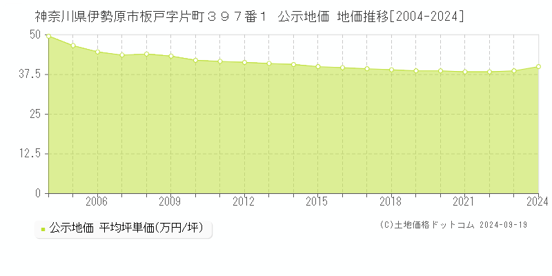 神奈川県伊勢原市板戸字片町３９７番１ 公示地価 地価推移[2004-2024]