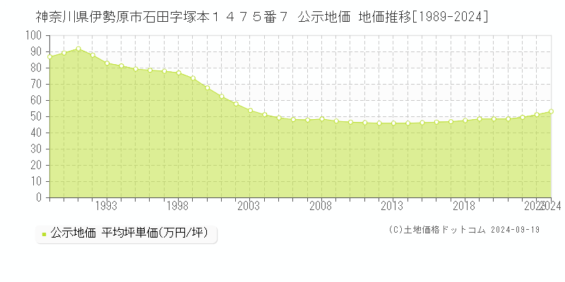 神奈川県伊勢原市石田字塚本１４７５番７ 公示地価 地価推移[1989-2024]