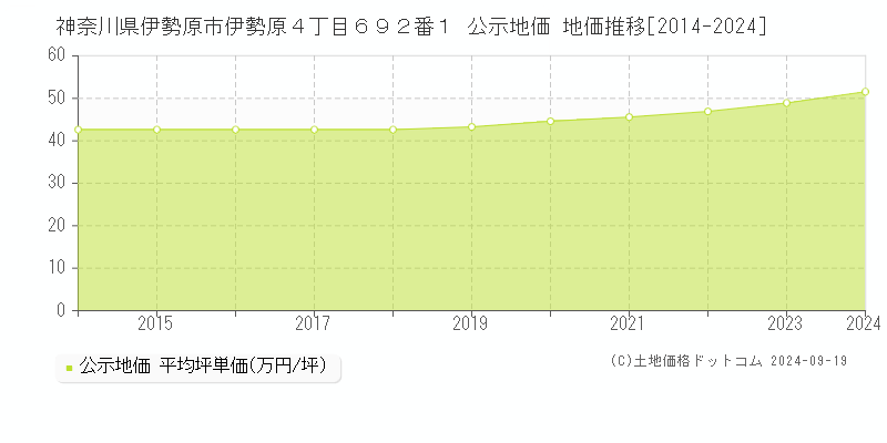 神奈川県伊勢原市伊勢原４丁目６９２番１ 公示地価 地価推移[2014-2024]