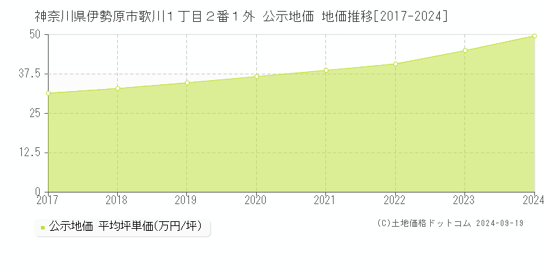 神奈川県伊勢原市歌川１丁目２番１外 公示地価 地価推移[2017-2024]