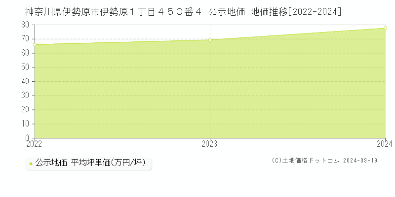 神奈川県伊勢原市伊勢原１丁目４５０番４ 公示地価 地価推移[2022-2024]