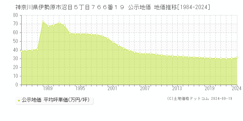 神奈川県伊勢原市沼目５丁目７６６番１９ 公示地価 地価推移[1984-2024]