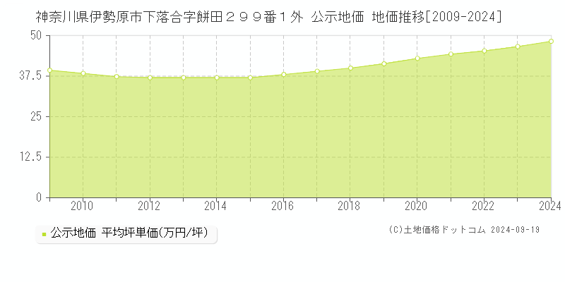 神奈川県伊勢原市下落合字餅田２９９番１外 公示地価 地価推移[2009-2024]