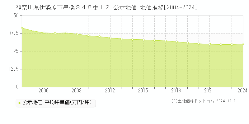 神奈川県伊勢原市串橋３４８番１２ 公示地価 地価推移[2004-2024]