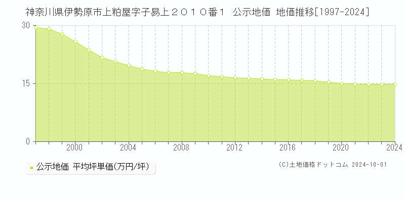 神奈川県伊勢原市上粕屋字子易上２０１０番１ 公示地価 地価推移[1997-2024]