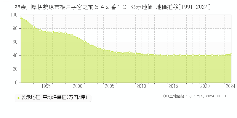 神奈川県伊勢原市板戸字宮之前５４２番１０ 公示地価 地価推移[1991-2024]