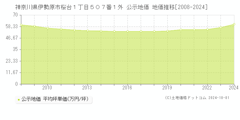 神奈川県伊勢原市桜台１丁目５０７番１外 公示地価 地価推移[2008-2024]