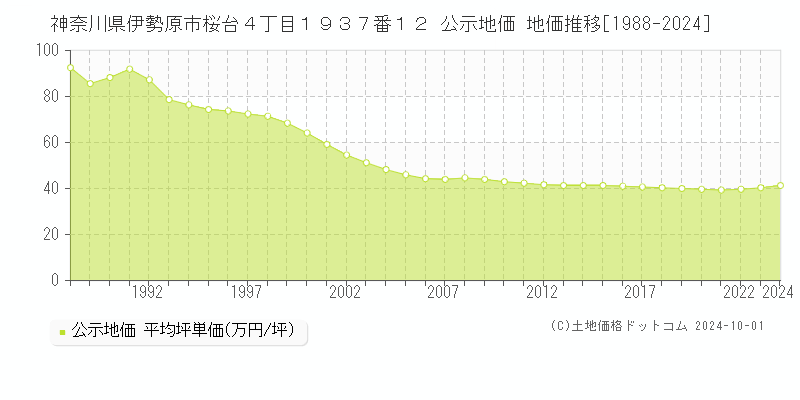 神奈川県伊勢原市桜台４丁目１９３７番１２ 公示地価 地価推移[1988-2024]