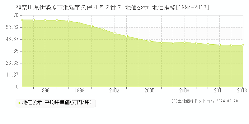 神奈川県伊勢原市池端字久保４５２番７ 公示地価 地価推移[1994-2013]