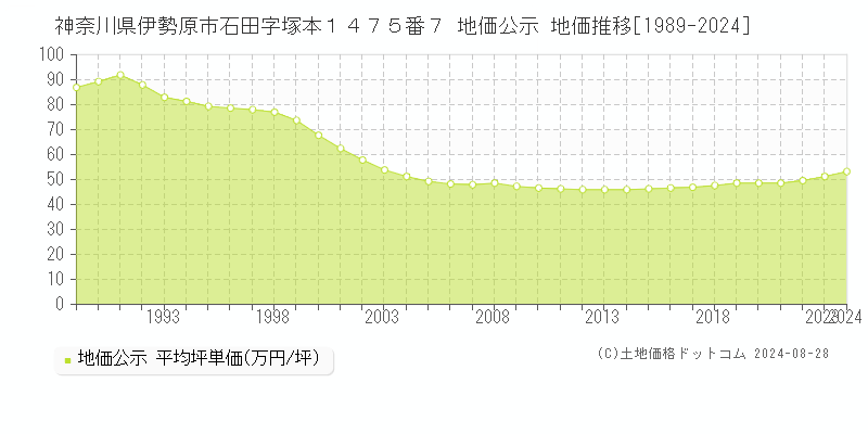 神奈川県伊勢原市石田字塚本１４７５番７ 公示地価 地価推移[1989-2024]