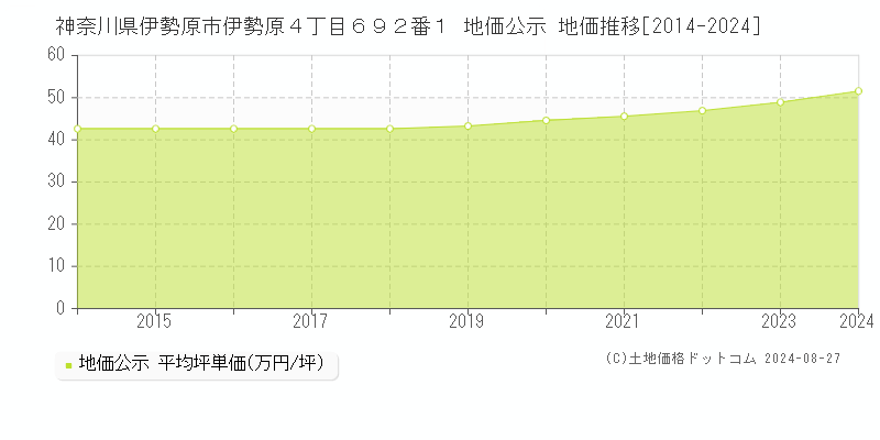 神奈川県伊勢原市伊勢原４丁目６９２番１ 公示地価 地価推移[2014-2024]