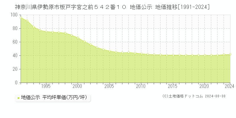 神奈川県伊勢原市板戸字宮之前５４２番１０ 公示地価 地価推移[1991-2024]