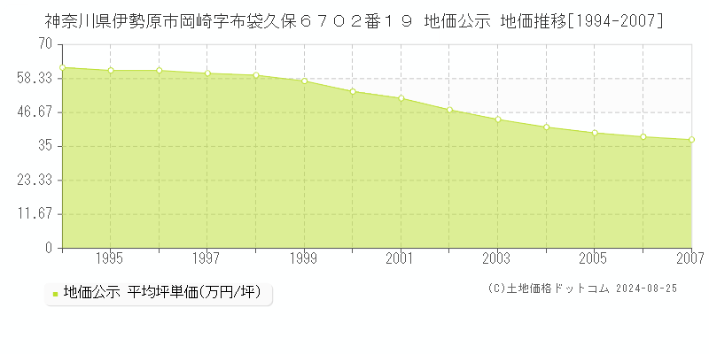 神奈川県伊勢原市岡崎字布袋久保６７０２番１９ 公示地価 地価推移[1994-2007]