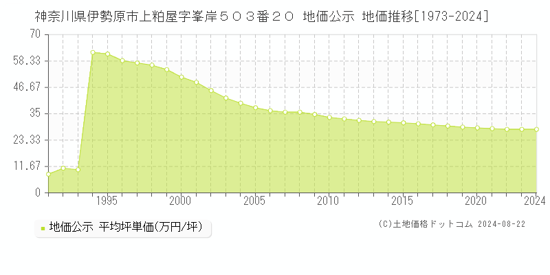 神奈川県伊勢原市上粕屋字峯岸５０３番２０ 公示地価 地価推移[1973-2024]