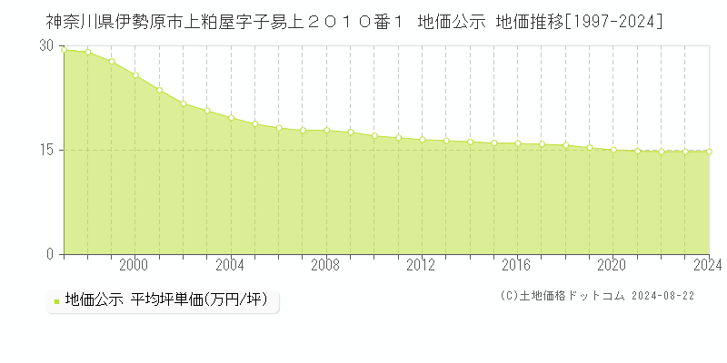 神奈川県伊勢原市上粕屋字子易上２０１０番１ 公示地価 地価推移[1997-2024]