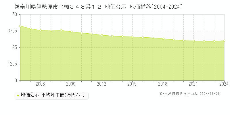 神奈川県伊勢原市串橋３４８番１２ 公示地価 地価推移[2004-2024]