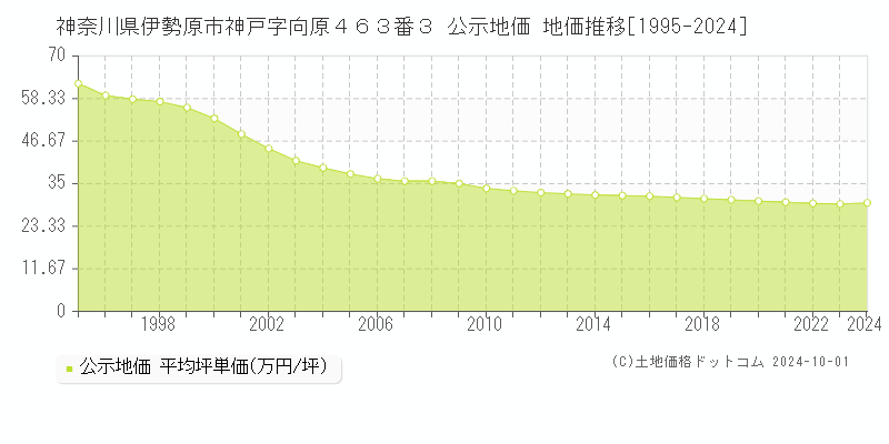 神奈川県伊勢原市神戸字向原４６３番３ 公示地価 地価推移[1995-2024]