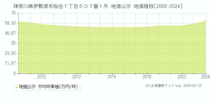 神奈川県伊勢原市桜台１丁目５０７番１外 公示地価 地価推移[2008-2024]