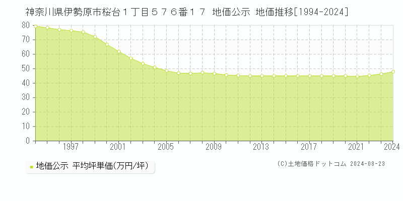 神奈川県伊勢原市桜台１丁目５７６番１７ 公示地価 地価推移[1994-2024]